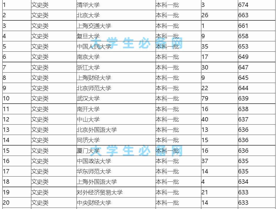 理科大学排行_2021高考,各985大学河南录取分数线排行: