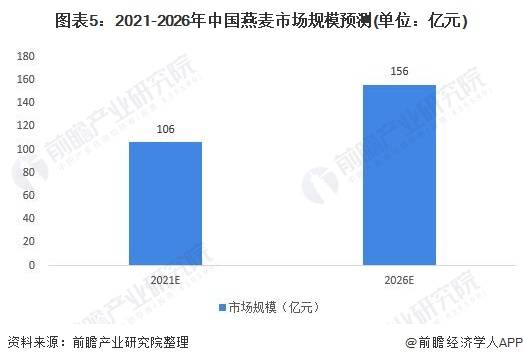 分析|中国燕麦行业市场规模、竞争格局及发展前景分析