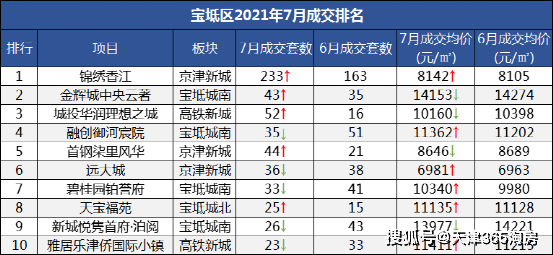 天津宝坻区2021gdp是多少_宝坻GDP和最新房价趋势出炉,这些小区已经有了最新价格(3)