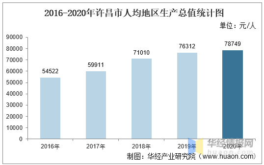 许昌各区gdp2020_2016-2020年许昌市地区生产总值、产业结构及人均GDP统计