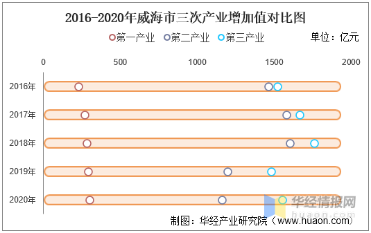 2020山东威海GDP_2016 2020年威海市地区生产总值 产业结构及人均GDP统计(2)