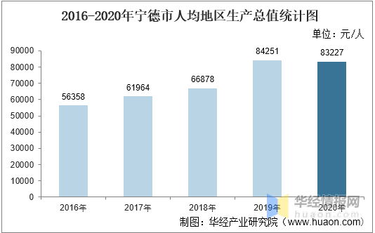 2020年宁德市人均GDP_莆田 泉州 漳州 宁德 南平,2020一季度人均GDP数据