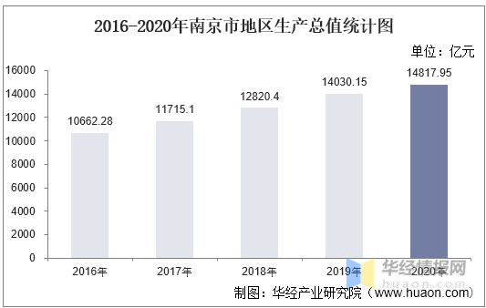 2020年gdp总值南京_中国百强城市榜单发布 北京上海稳坐榜一榜二,它们凭什么