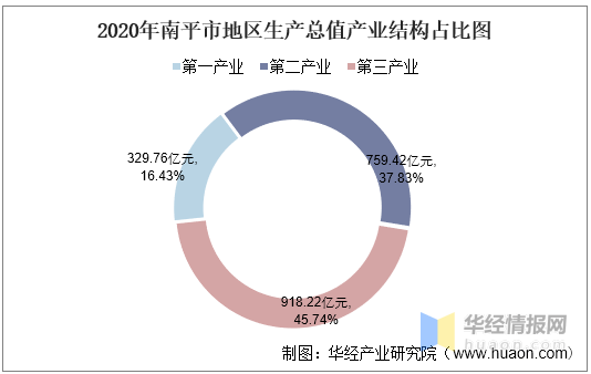 南平人均gdp2020_2016-2020年南平市地区生产总值、产业结构及人均GDP统计