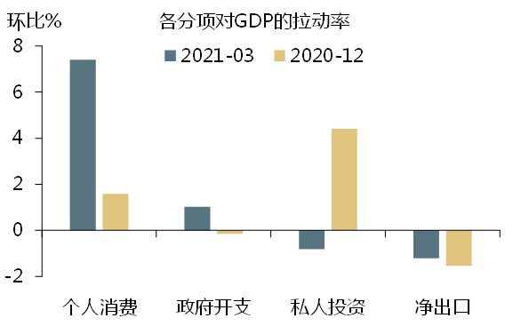 2021各市第二季度gdp_2021年一季度GDP发布 实现30年增长最高,3点因素至关重要(2)