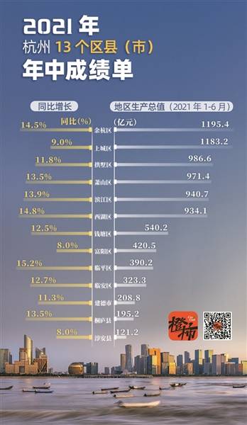 2021年杭州各区县gdp是多少_最新 杭州各区县GDP排行榜新鲜出炉 第一是