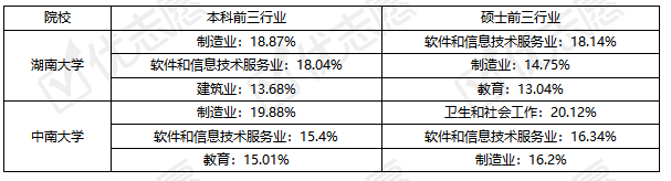 本科毕业|关注|湖南大学、中南大学毕业生就业都去哪儿了？