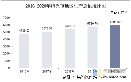 绍兴的gdp排名_2016-2020年绍兴市地区生产总值、产业结构及人均GDP统计