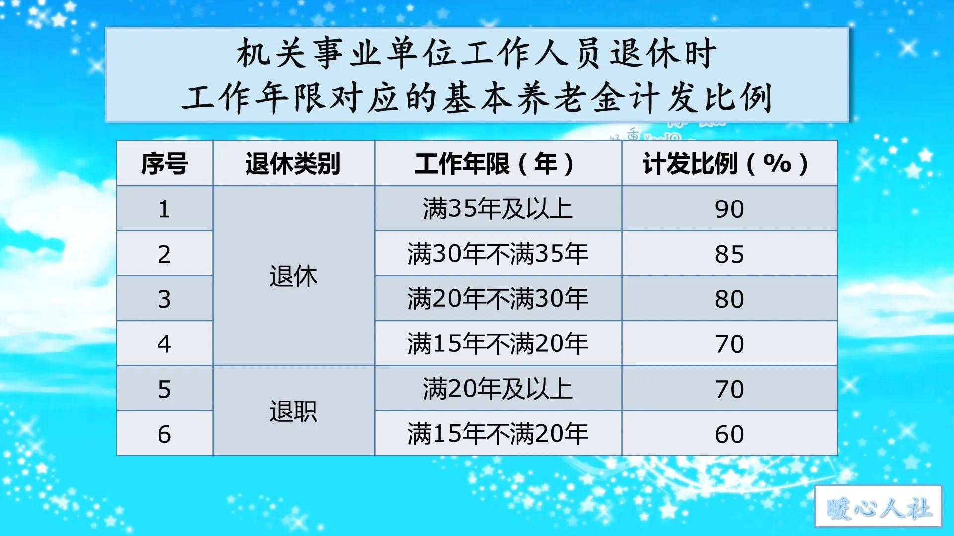 22年 养老金还会按工龄增涨吗 其实调整的三大原则不会变 待遇