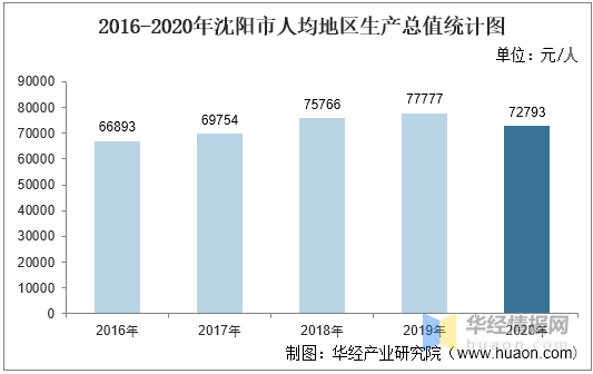 2020GDP沈阳市_2020年沈阳市GDP6571.6亿元