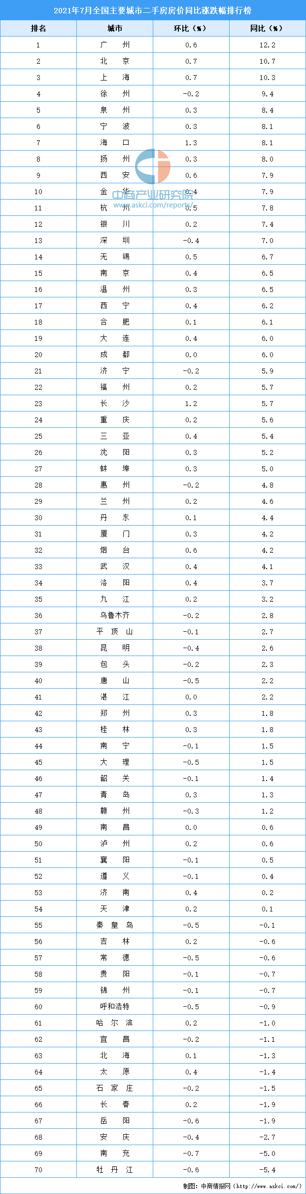全国房价涨幅排行_2021年1-7月二手房房价涨跌排行榜:广州领涨全国北京位居第二