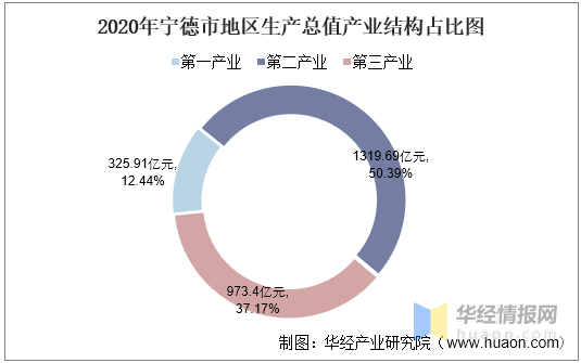 2020各省人均gdp_2016-2020年龙岩市地区生产总值、产业结构及人均GDP统计