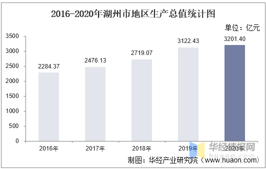 湖州市2020年gdp_2020年湖州市国民经济和社会发展统计公报