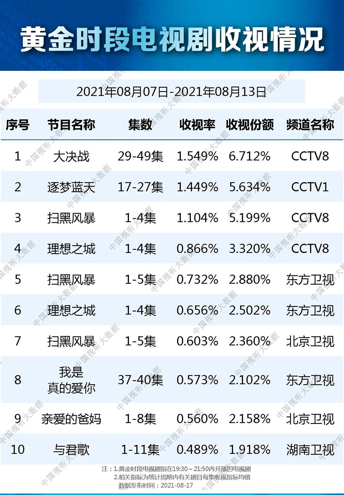 现实|总局收视率排名，湖南卫视垫底，《扫黑风暴》《理想之城》居前列