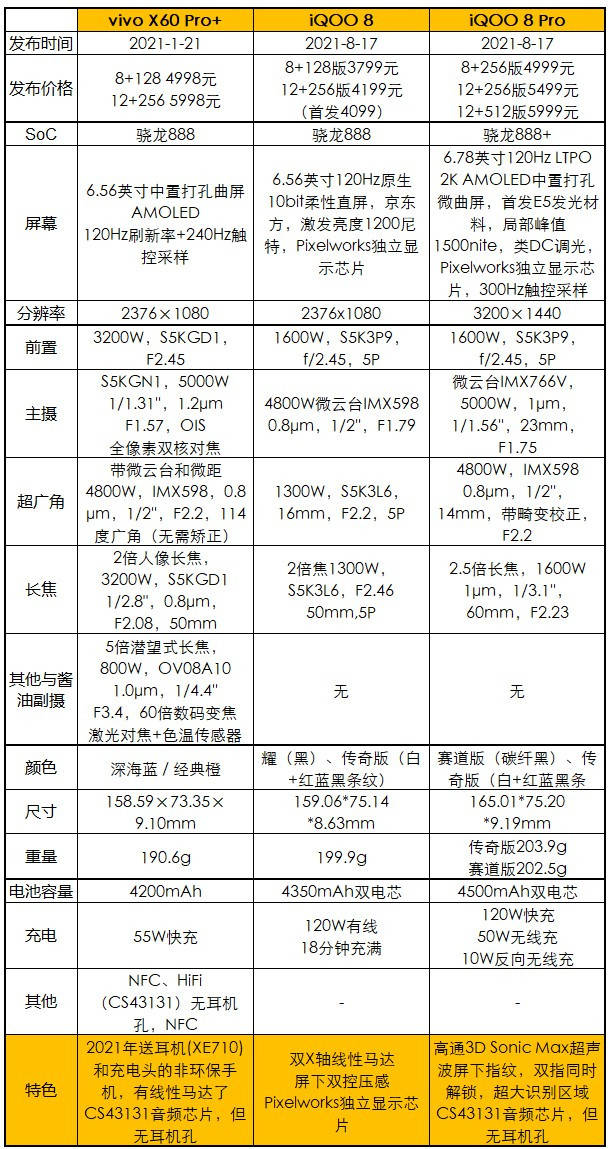 微云|iQOO 8系列发布：全系120W快充+微云台，3799元起