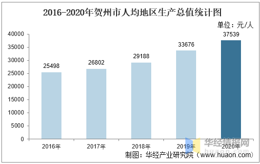 贺州经济2020GDP各县_2016-2020年贺州市地区生产总值、产业结构及人均GDP统计