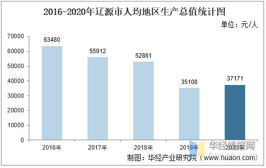 2020辽源市gdp_2016 2020年辽源市地区生产总值 产业结构及人均GDP统计