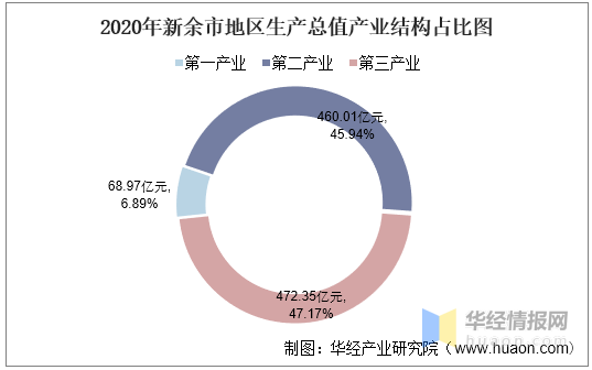 新余gdp_2016-2020年新余市地区生产总值、产业结构及人均GDP统计