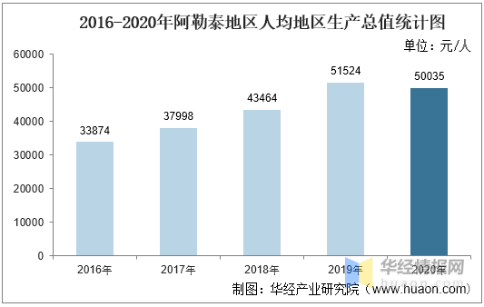 阿勒泰地区人口数量_2016-2020年阿勒泰地区地区生产总值、产业结构及人均GDP统