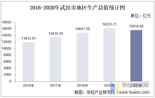 2020武汉各区gdp_2020年全国前34城GDP预测