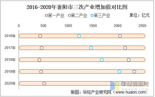 襄阳2020gdp预计_2016-2020年襄阳市地区生产总值、产业结构及人均GDP统计