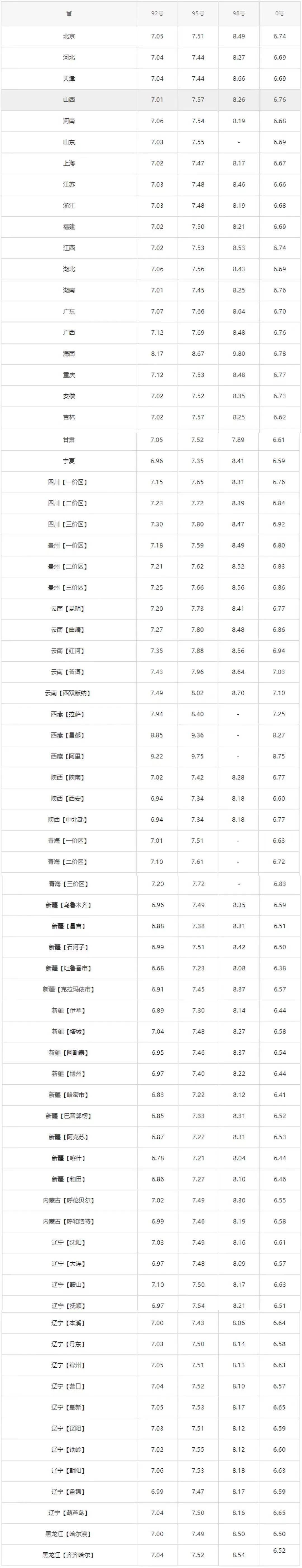 全国油价调整信息:8月19日调整后:92,95号汽油价格表