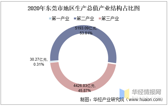 东莞市gdp_东莞大岭山上半年实现GDP157.65亿元同比增长15.2%