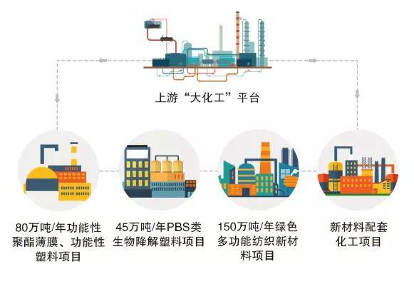 乙二醇-聚酯-民用丝,工业丝,薄膜,塑料"世界级全产业链一体化协同的