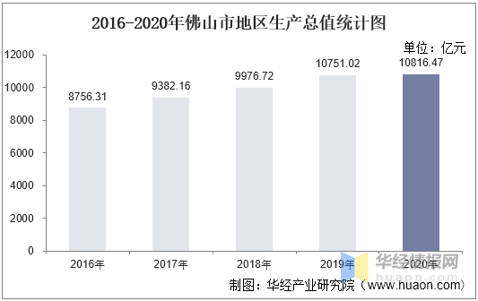 佛山gdp2020_向广深学习,佛山向2万亿城市进发的独特路径