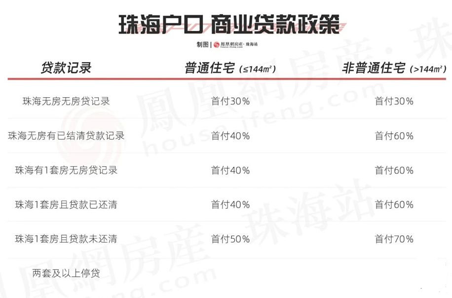 2021珠海買房商業貸款怎麼算的想貸款買房的朋友看過來