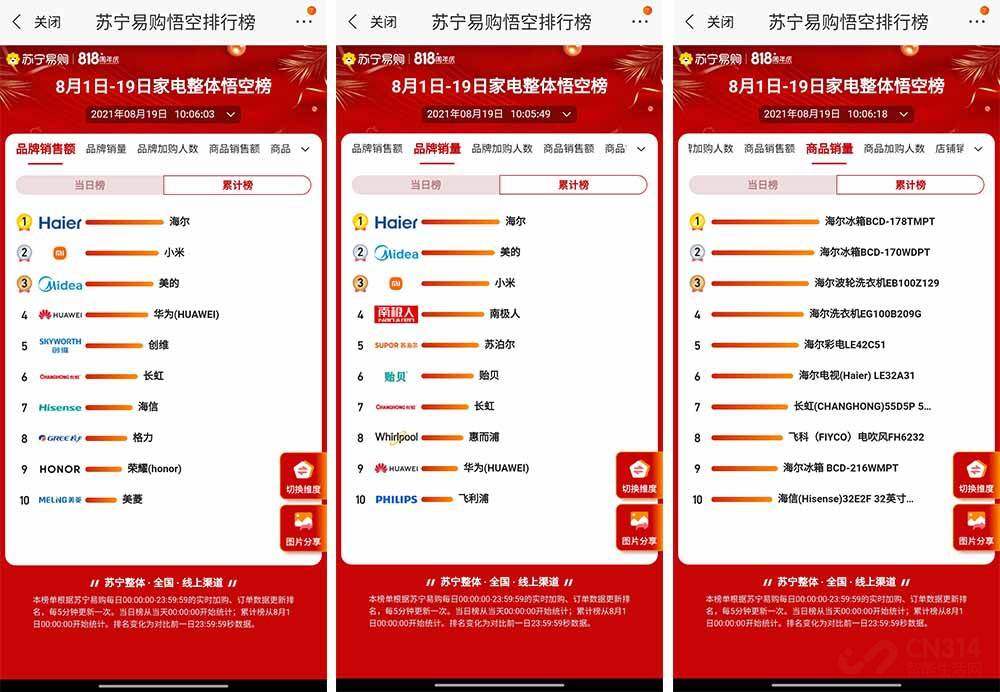 电器销量排行_苏宁易购818家电悟空榜总结大巨头海尔拿下销量和销售额第一