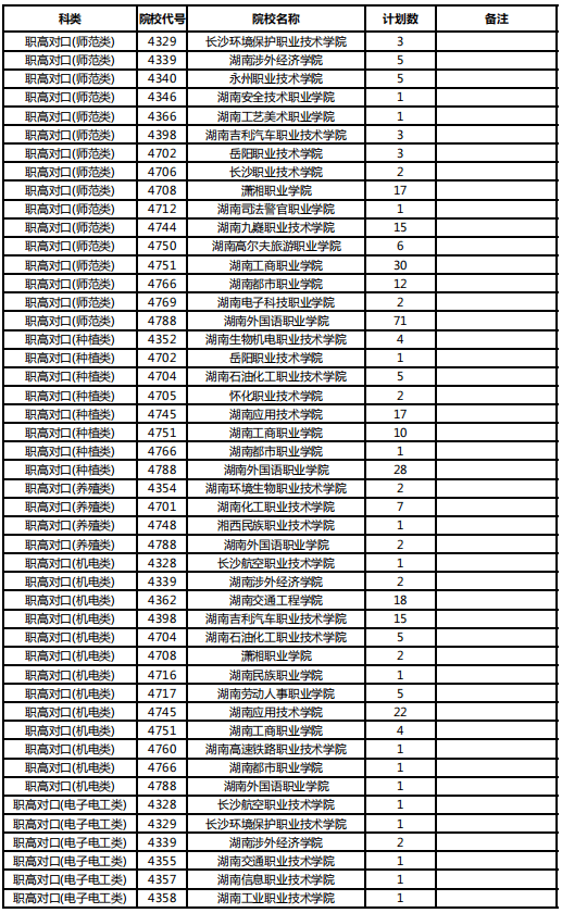 考生|湖南省2021普通高校招生高职专科批体育类职高对口类第二次征集志愿