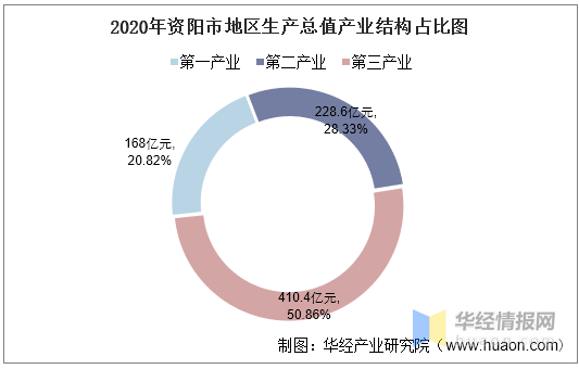 四川省资阳市人均gdp_资阳市经济稳步恢复前三季度GDP同比增长9.3%