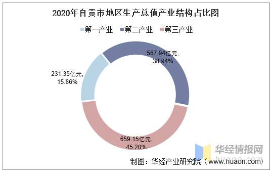 2020自贡gdp_2016-2020年自贡市地区生产总值、产业结构及人均GDP统计