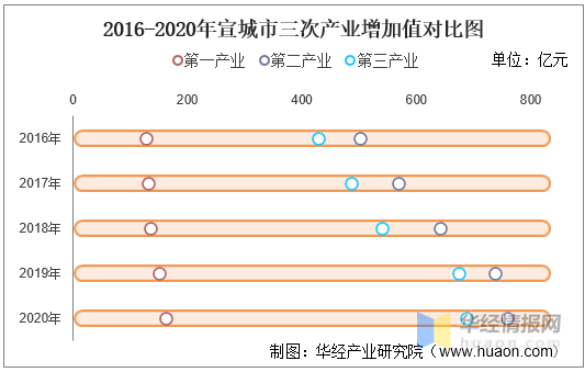 宣城市2020年人均GDP_2016 2020年宣城市地区生产总值 产业结构及人均GDP统计