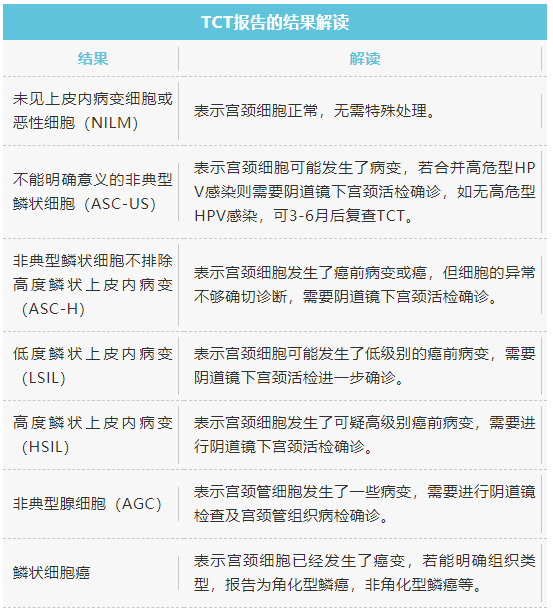 hpv和tct检查傻傻分不清到底有何区别该选哪个