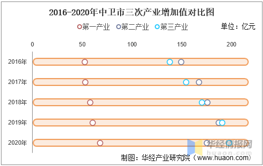 2020年中卫市各区县GDP_中卫市人口分布:3区县人口相近,海原县GDP不及中宁县一半