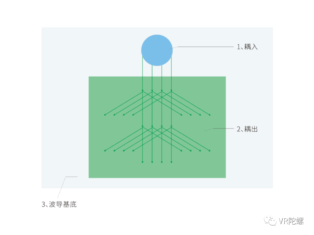 方案|良率90%+、单片制造速度1s以下，全息树脂光波导技术全揭秘