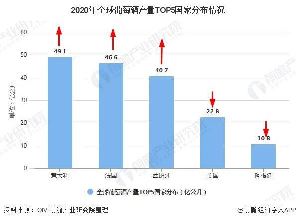 全球|全球葡萄酒市场供需现状及区域分布情况