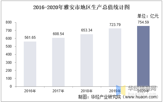 雅安各个区县人均gdp_四川一个县,隶属于雅安,国道318纵穿全线,人均GDP可达27317元