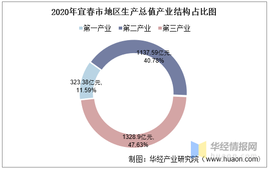 20年宜春各县GDp_2020年宜春各县市区GDP出炉,看看你县有多少