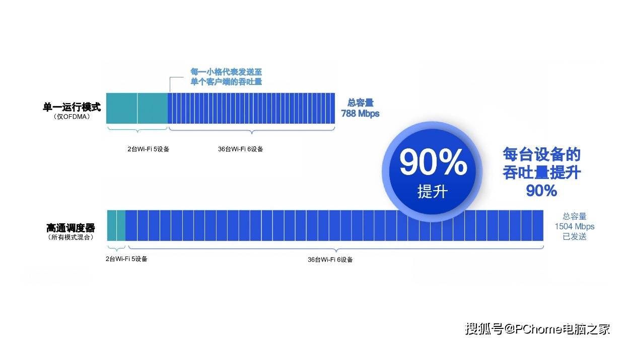 技术|多用户Wi-Fi高速不卡 高通网络调度器释放全部潜能