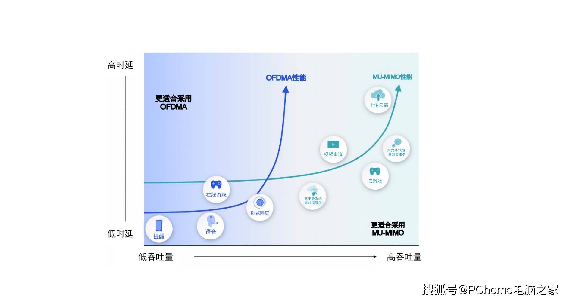 技术|多用户Wi-Fi高速不卡 高通网络调度器释放全部潜能