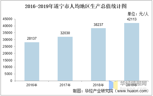 遂宁gdp2020总值_遂宁前三季度实现GDP1100.44亿元,同比增长9.0%