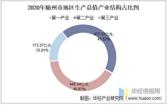 随州2020人均gdp_2016 2020年随州市地区生产总值 产业结构及人均GDP统计