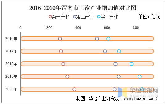 渭南市各县2020年GDP总量_2016 2020年渭南市地区生产总值 产业结构及人均GDP统计