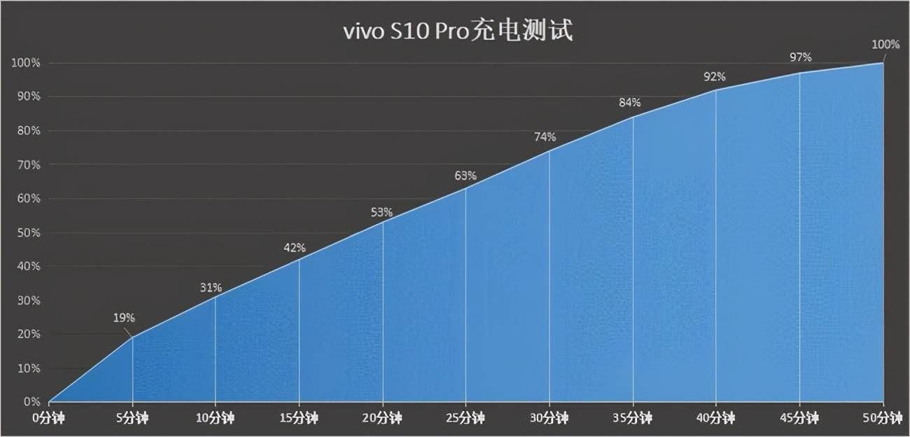 方面|vivo S10 Pro体验：轻薄特质下，自拍能力才是精髓