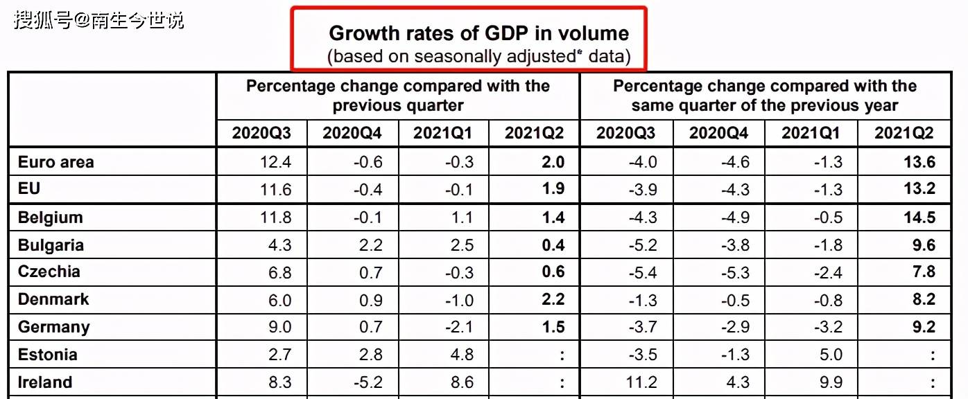 二季度，欧盟GDP经季调后，同比增长13.2%！什么是“经季调”呢？_搜狐网