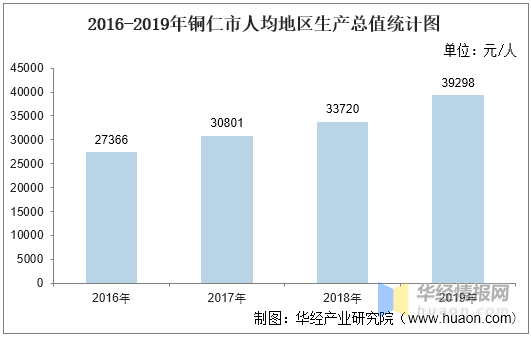 铜仁gdp_2016-2020年铜仁市地区生产总值、产业结构及人均GDP统计