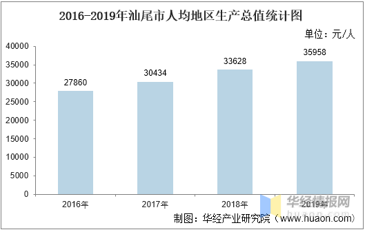 汕尾城区gdp_广东省上半年GDP增幅 深圳领先汕尾垫底(2)